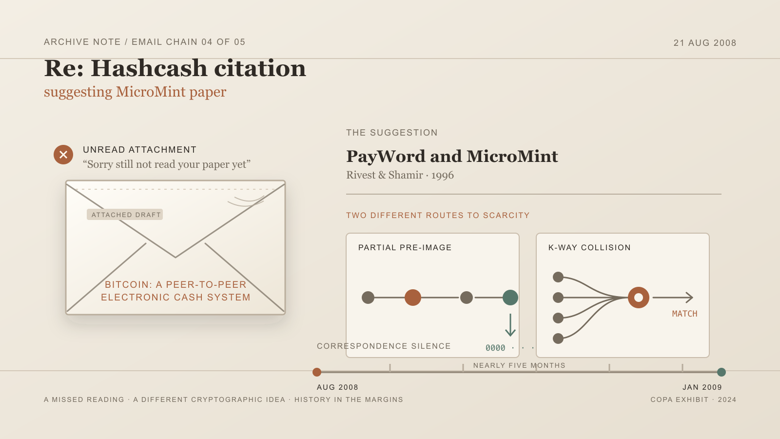 Editorial infographic titled "Re: Hashcash citation," showing an open envelope revealing an attached paper draft, a citation card for "PayWord and MicroMint," two small diagrams contrasting a linear chain of nodes with several paths converging to one point, and a horizontal timeline spanning August 2008 to January 2009, in a muted vintage color palette.