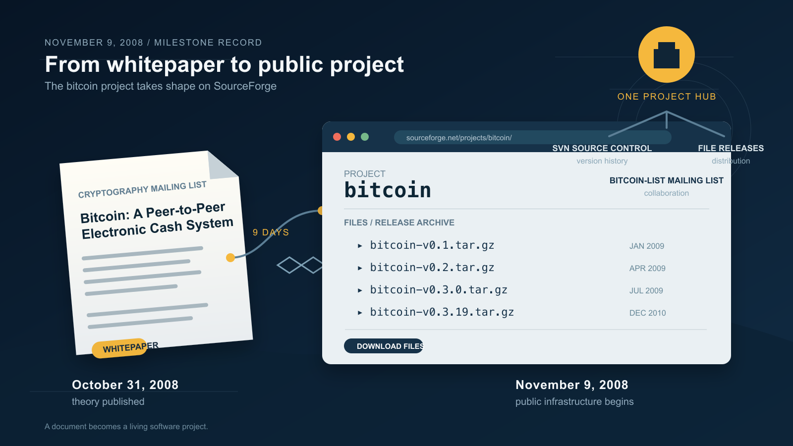 Illustration of a whitepaper document linked by a nine-day timeline to a mock browser window of a SourceForge project page listing early Bitcoin release files, alongside a hub icon connecting source control, file releases, and a mailing list.