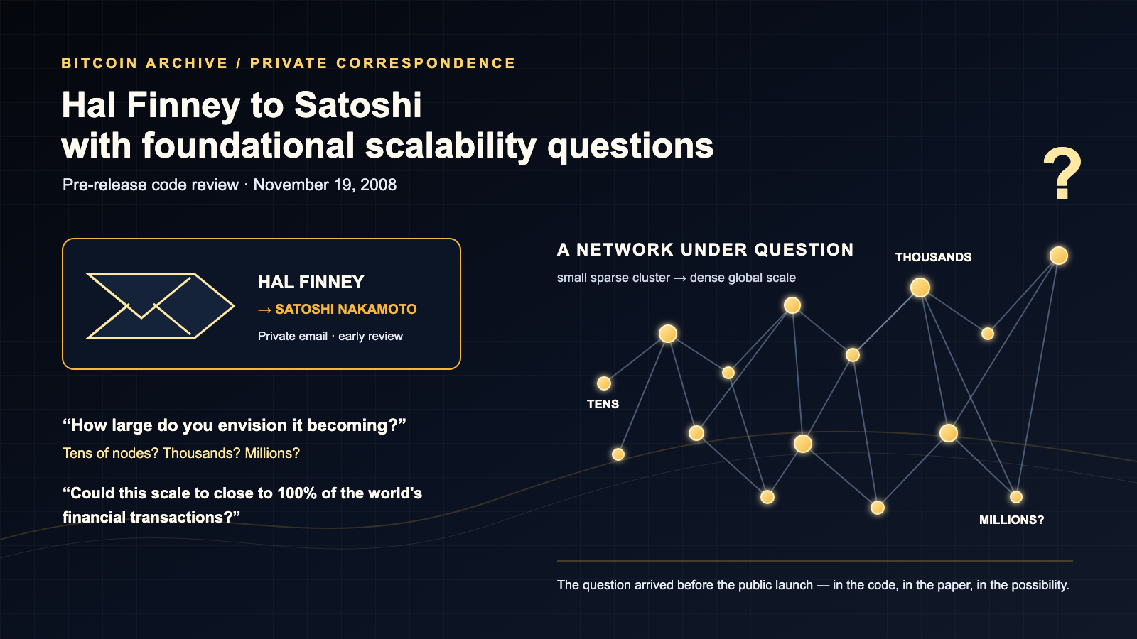 An illustration of gold-lit network nodes sparsely connected on the left, growing into a dense cluster on the right, labeled with scale markers, beside an envelope-icon card naming the Hal Finney to Satoshi Nakamoto correspondence, two highlighted quote lines, and a large question mark, on a dark navy background.