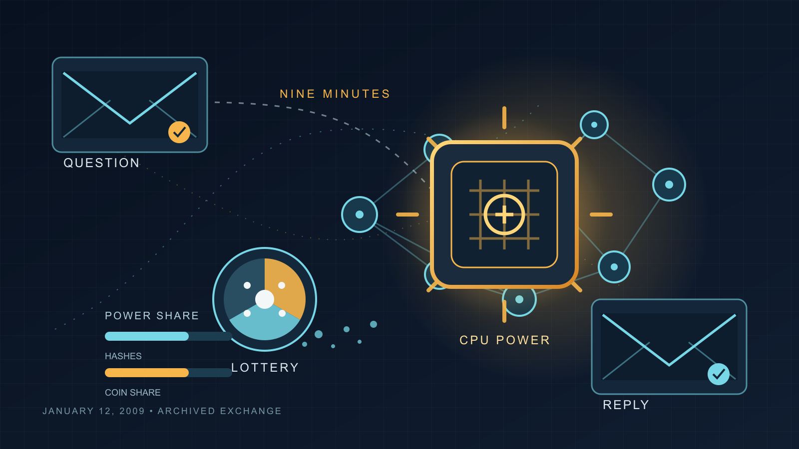 Illustration of an oversized glowing network node dominating a small peer-to-peer network, linked to two email envelope icons labeled Question and Reply, beside a spinning lottery wheel and proportional bar charts.