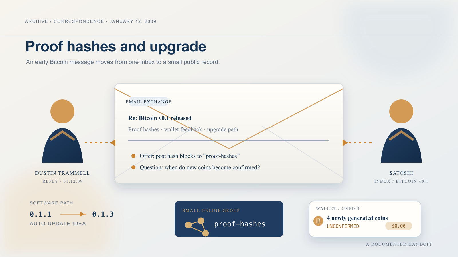 Two abstract silhouette figures exchange an email card labeled "Re: Bitcoin v0.1 released," with a small "proof-hashes" group icon, a wallet credit panel marked "unconfirmed," and a 0.1.1-to-0.1.3 version arrow below it.