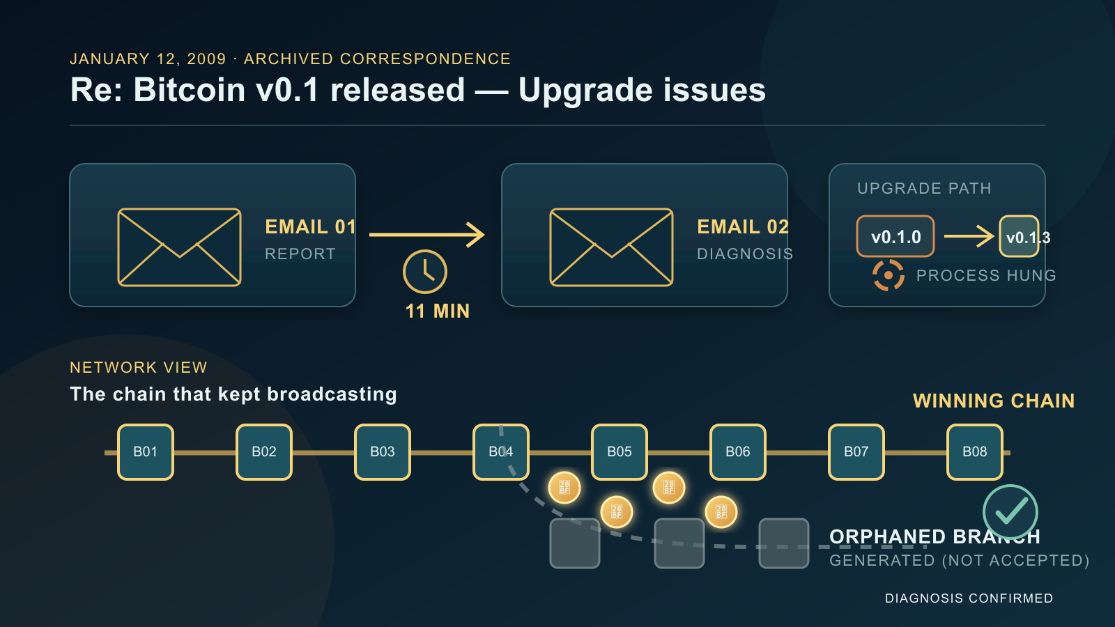 Diagram with two envelope icons linked by an arrow and a clock marking a short time gap, two software-version badges joined by an upgrade arrow, and a horizontal chain of connected blocks alongside a shorter dashed side branch carrying coin icons that fades out before a checkmark.