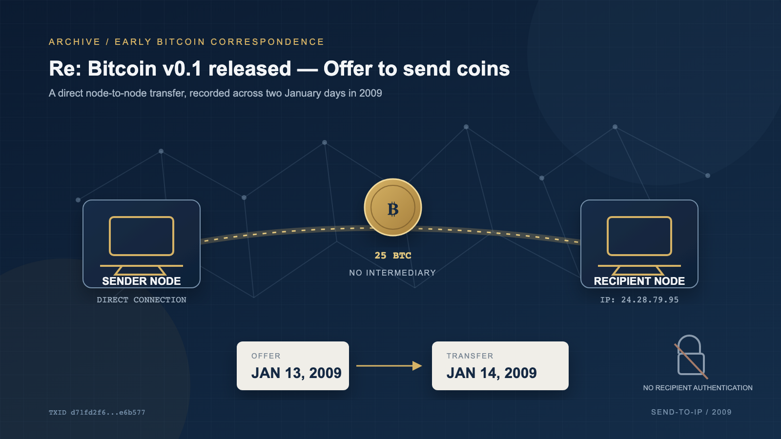 Two computer icons labeled Sender Node and Recipient Node connected by a dashed line across a faint network-mesh backdrop, with a gold bitcoin coin at the line's midpoint, two date cards linked by an arrow below, and a small crossed-out padlock icon in the corner.