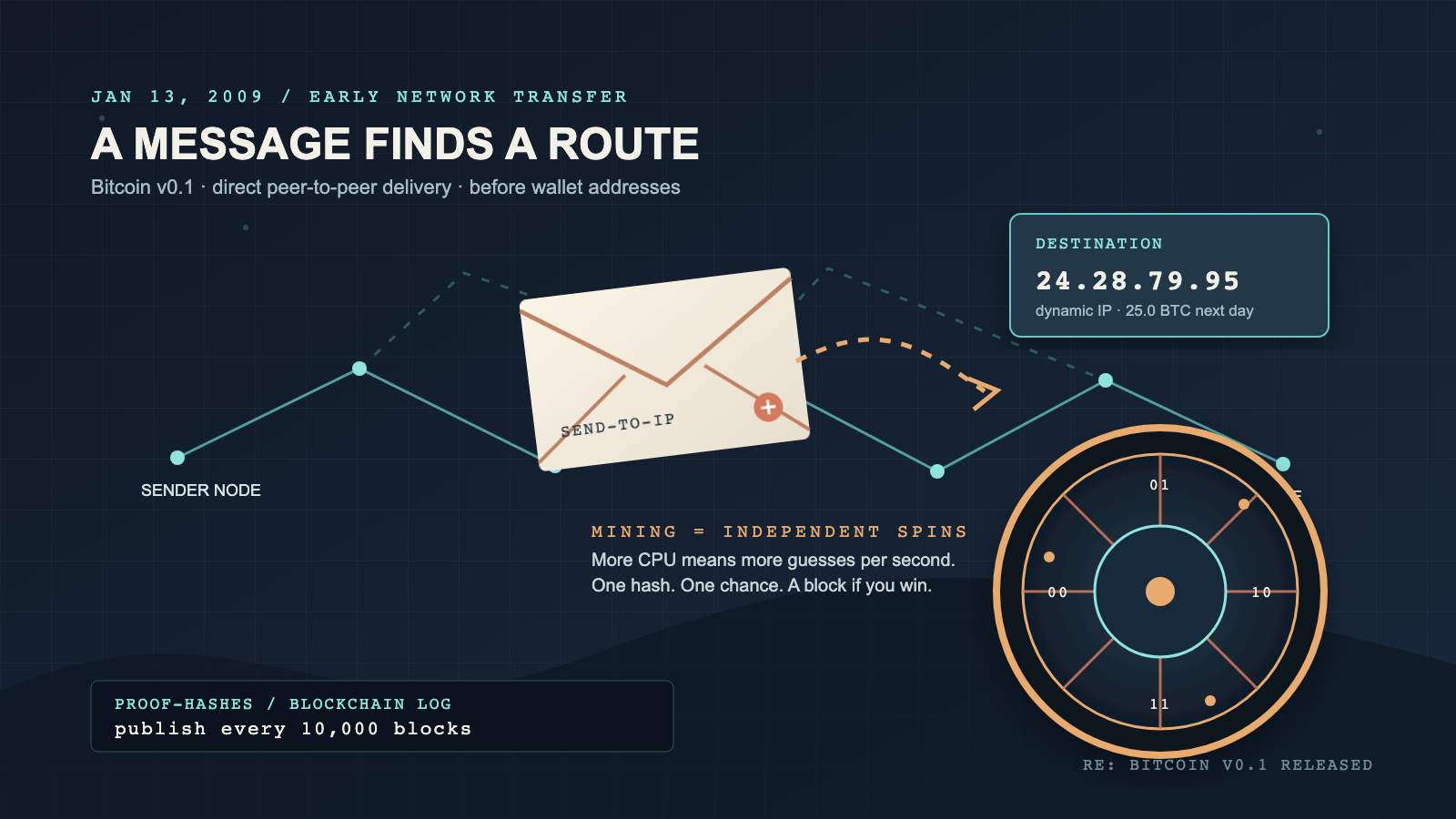 Illustration of an envelope labeled Send-to-IP traveling along a network path toward a callout box showing a destination IP address and a 25 BTC note, beside a stylized roulette wheel marked with binary segments, on a dark grid background.