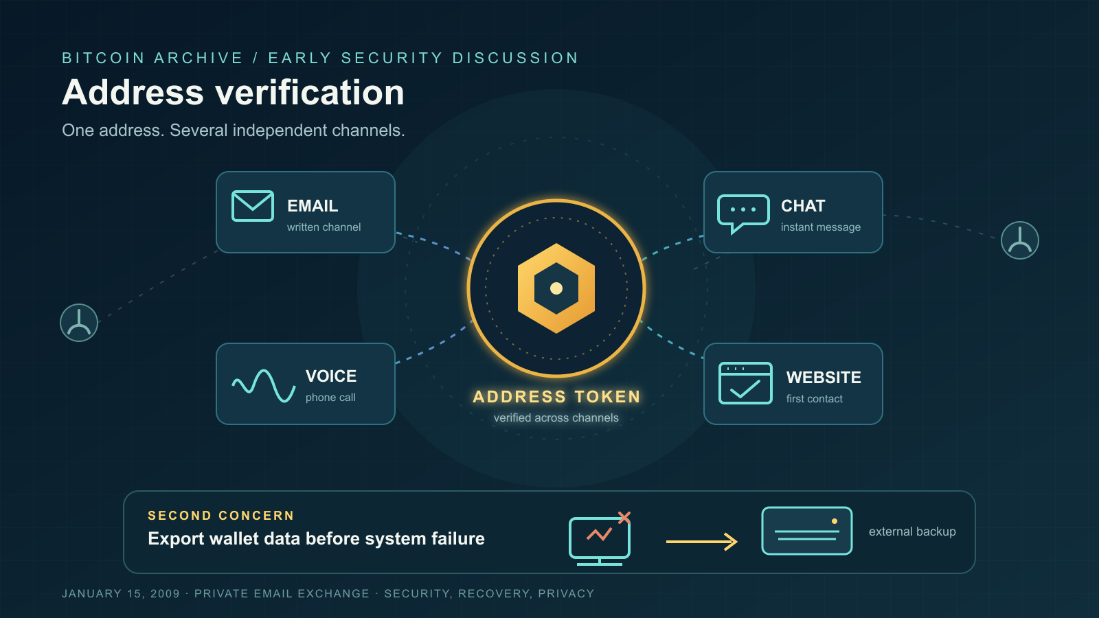 A glowing hexagonal token linked to icons for email, chat, voice, and a website between two silhouette figures, with a secondary panel showing a computer icon exporting data to an external backup drive.