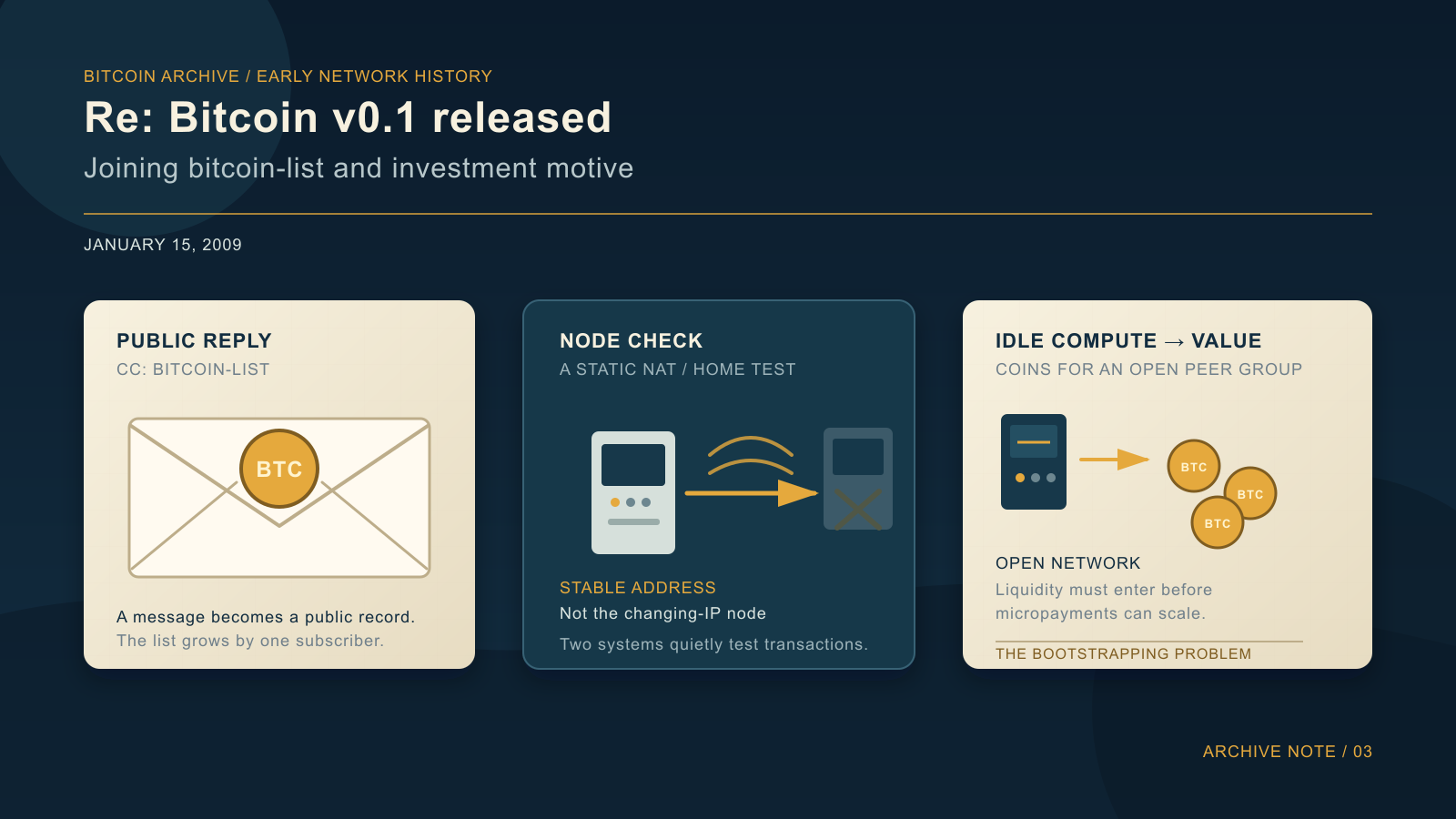 Editorial illustration with three panels on a dark navy background: an envelope sealed with a Bitcoin coin, two computer terminals linked by a steady connection arc, and a terminal with an arrow feeding a small stack of Bitcoin coins beside a simple network diagram.