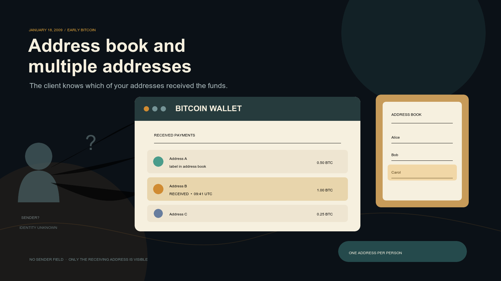Illustration of a bitcoin wallet screen listing received payments with color-coded address labels, next to an open address book card and a shadowy silhouette marked with a question mark representing an unidentified sender.