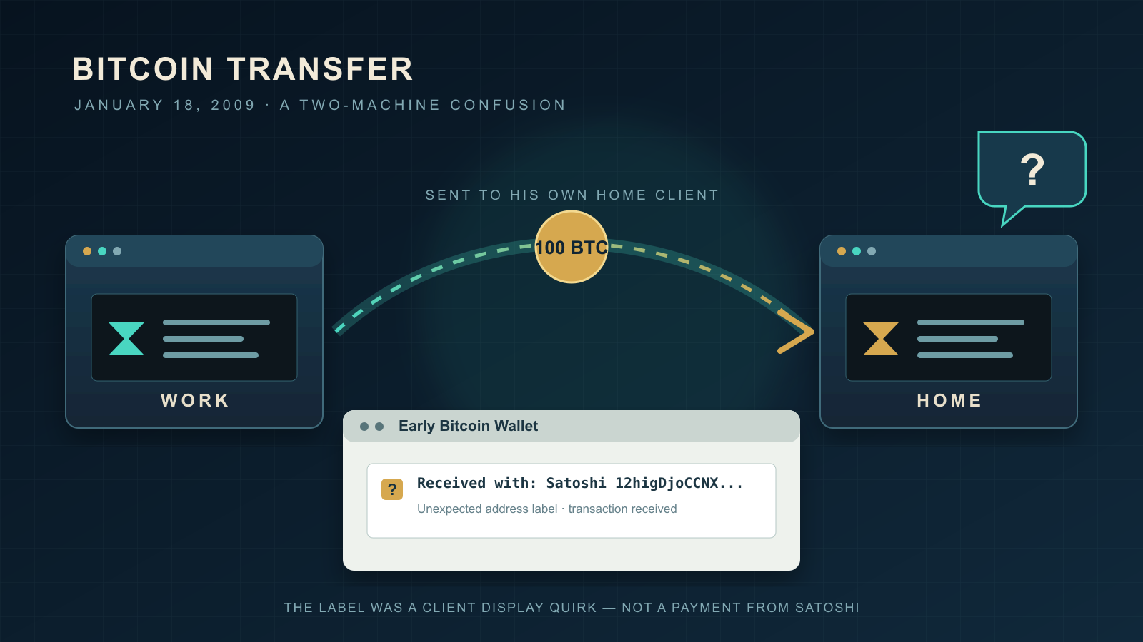 Illustration of two computer windows labeled Work and Home linked by an arcing path with a "100 BTC" coin traveling between them, above a wallet-interface panel showing a confusing transaction label next to a question mark, and a question-mark speech bubble in the corner.