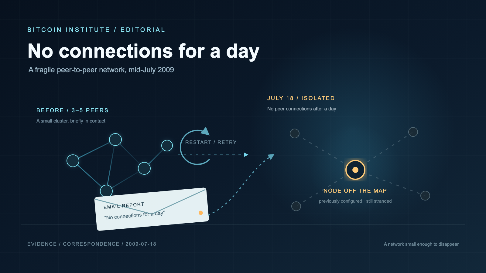 Illustration of a small cluster of connected network nodes linked by a dashed path, envelope icon, and restart arrow to a single glowing isolated node surrounded by scattered disconnected dots, on a dark grid background.