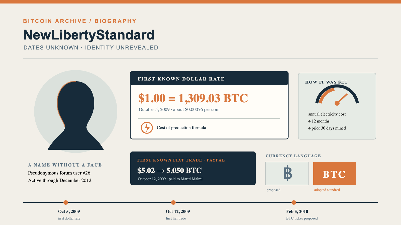 A faceless silhouette portrait beside a "First Known Dollar Rate" panel showing $1.00 = 1,309.03 BTC, a cost-of-production formula gauge, a first fiat-trade panel, and a small timeline of three dated milestones