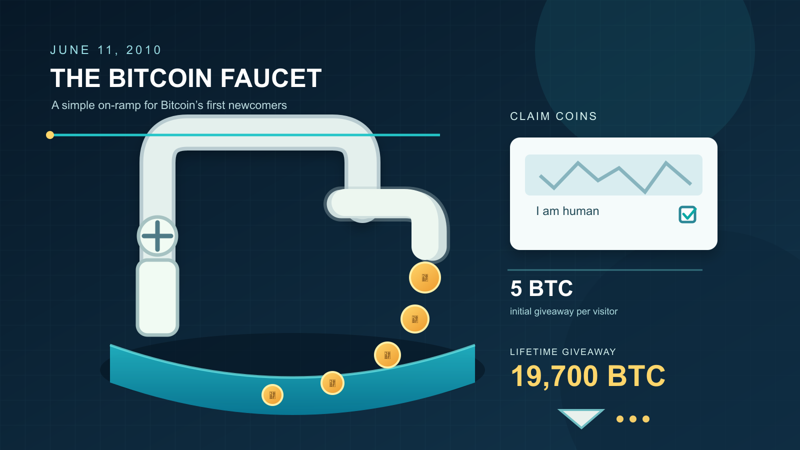 Illustration of a stylized faucet dripping bitcoin-shaped coin tokens into a teal pool, next to a checkbox verification card and rising numbers indicating coins given away, on a dark navy background with a decorative circle and grid pattern.