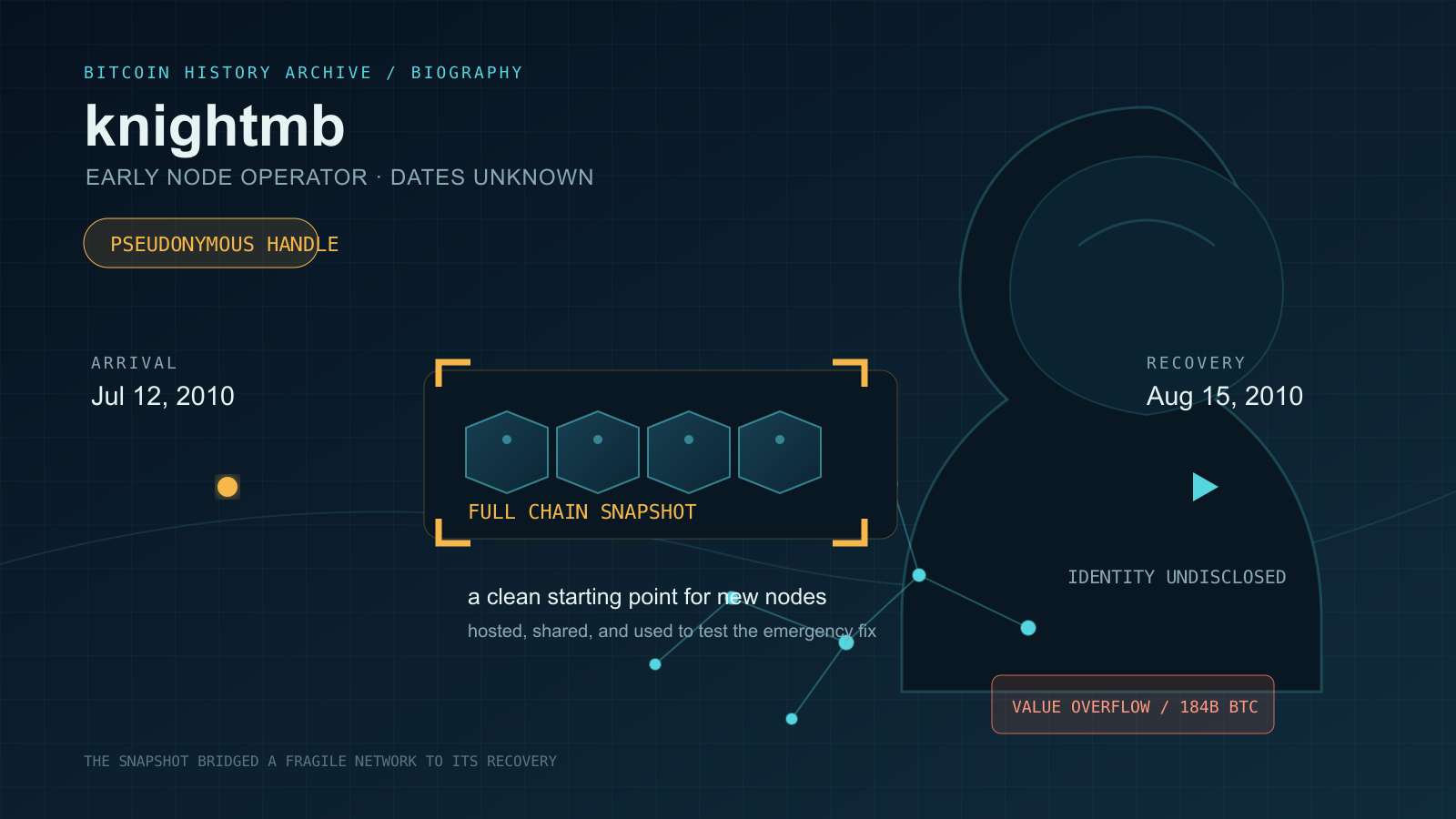 A dark, tech-themed infographic featuring a faceless head-and-shoulders silhouette outline on the right, a bracketed row of four hexagonal block icons representing a blockchain snapshot, a glowing horizontal timeline connecting two dated markers, small network-node dots, and a red-bordered incident callout box in the corner.