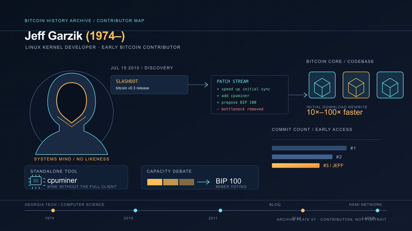 A dark, tech-themed infographic featuring a faceless head-and-shoulders silhouette outline on the left, connected by arrows to a code-patch list box, a row of three outlined block icons, a small CPU chip icon, a horizontal ranking bar chart, and a timeline of dots along the bottom.