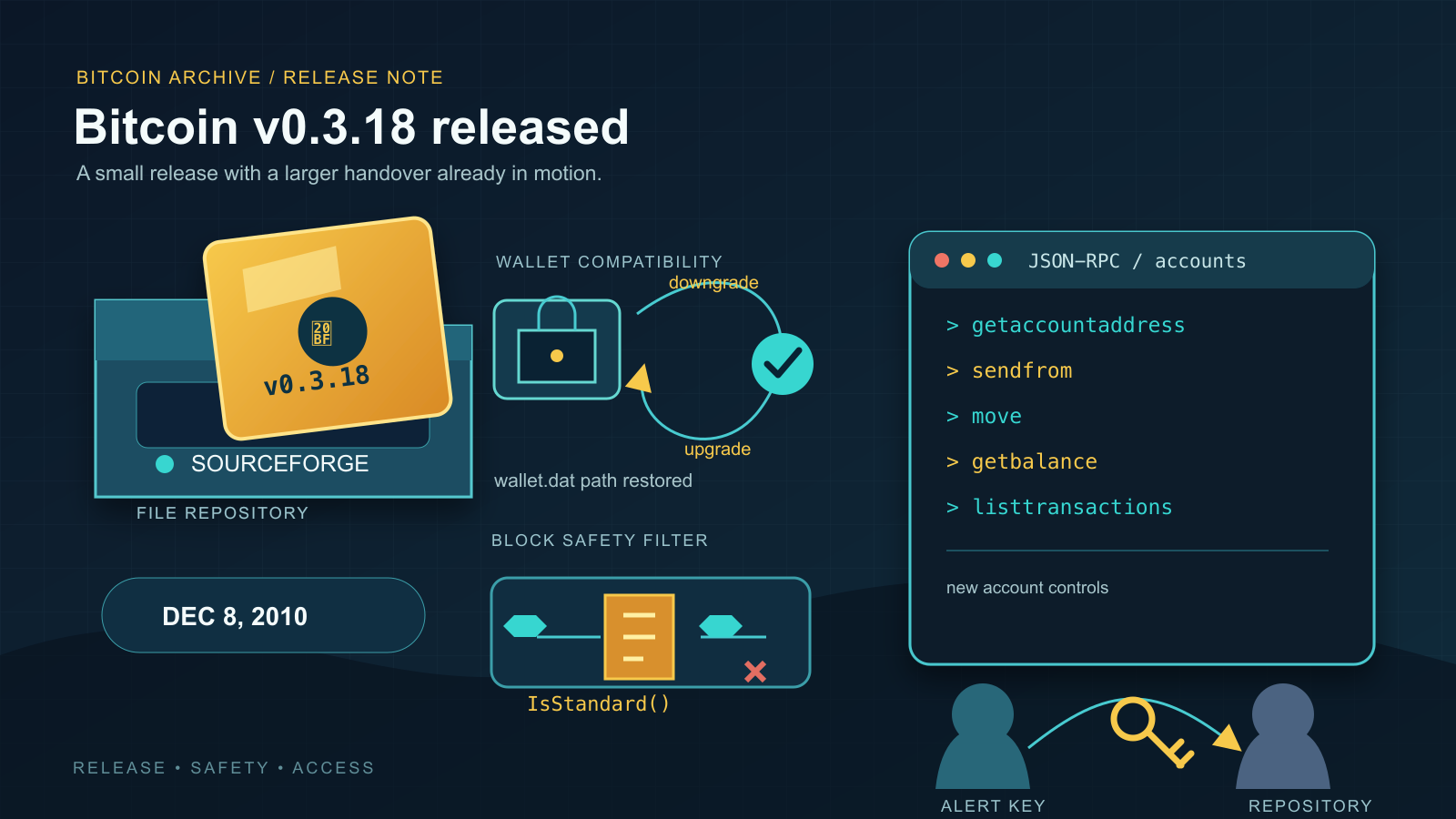 Illustrated release-note graphic showing a version-tagged package over a file-repository icon, a wallet in a downgrade-upgrade loop, a filter turning away one transaction icon among several, a command-list panel, and two silhouetted figures passing a key between them.