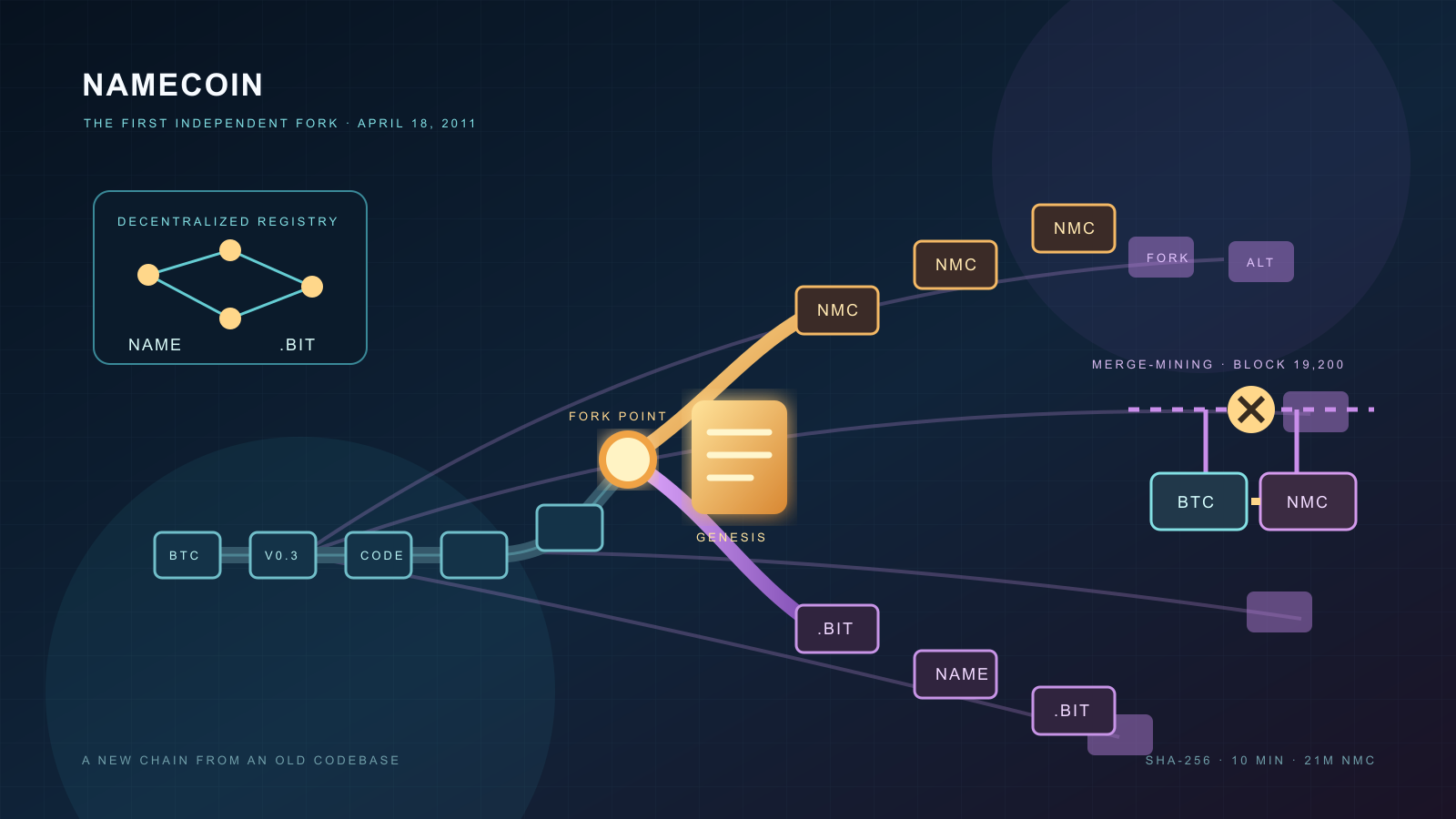 A dark navy diagram titled 'Namecoin' shows a block-chain trunk forking at a glowing point into two colored paths tagged NMC and .bit, next to a small decentralized-registry icon, a merge-mining icon linking two chains, and a cluster of smaller tagged blocks branching off to the right.