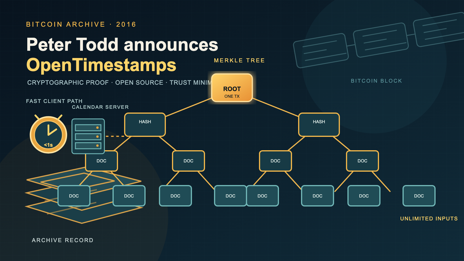 A dark navy infographic showing a stack of small document icons converging upward through branching hash nodes into one glowing root node linked to a Bitcoin block icon, beside a stopwatch showing under a second, a calendar-server rack icon, and a stack of weathered documents in the corner.